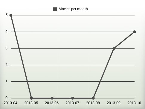 Movies per year