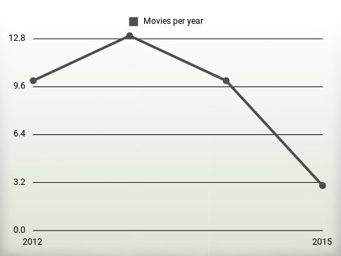 Movies per year