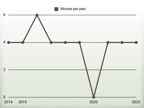 Movies per year