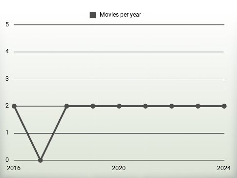 Movies per year