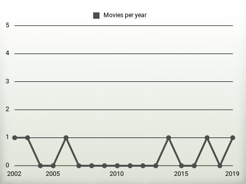 Movies per year