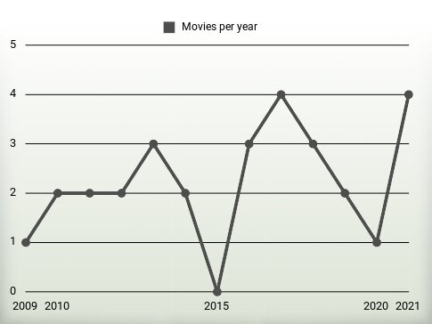 Movies per year