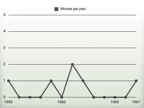 Movies per year