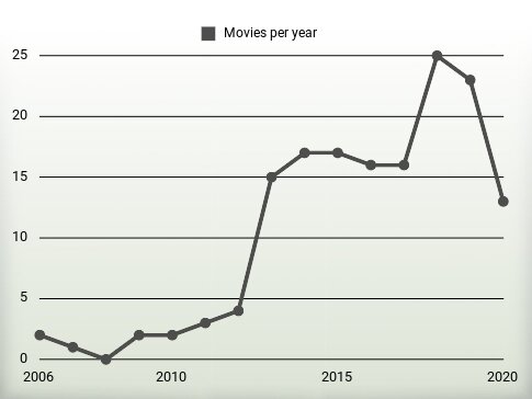 Movies per year