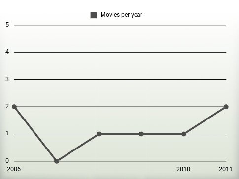 Movies per year