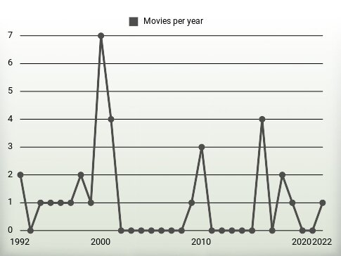 Movies per year