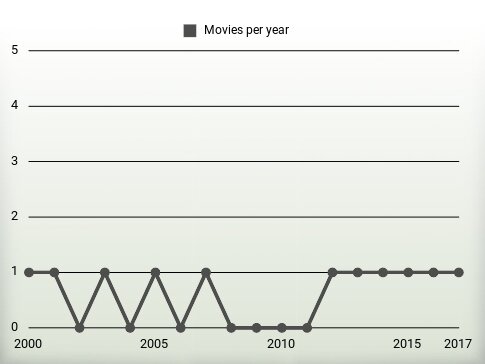 Movies per year