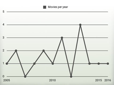 Movies per year