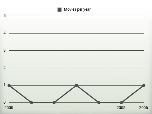 Movies per year