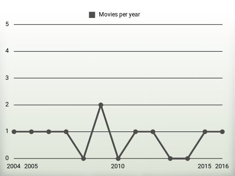 Movies per year