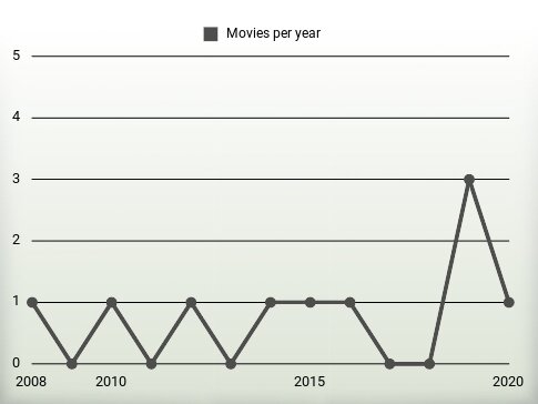 Movies per year