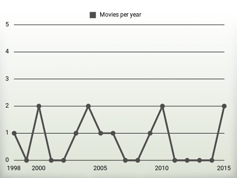 Movies per year