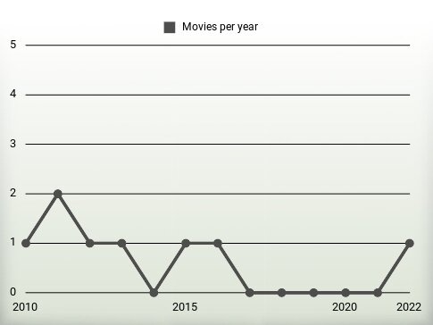 Movies per year