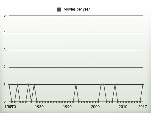 Movies per year