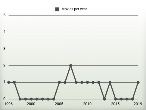 Movies per year