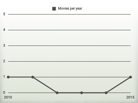 Movies per year