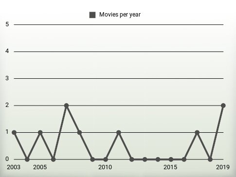 Movies per year