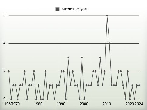 Movies per year