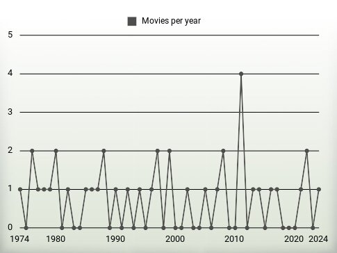 Movies per year