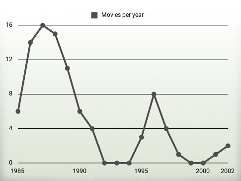 Movies per year