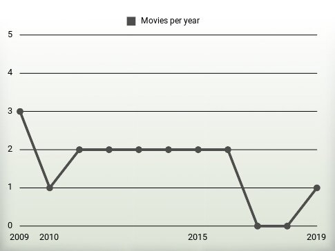 Movies per year