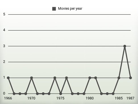 Movies per year