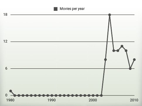 Movies per year