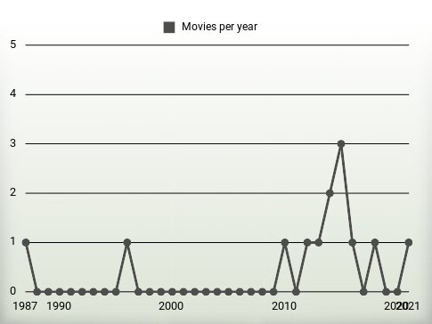 Movies per year