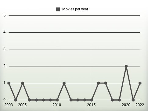 Movies per year