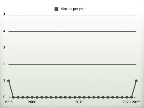 Movies per year