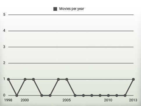 Movies per year