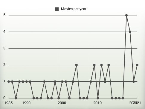 Movies per year