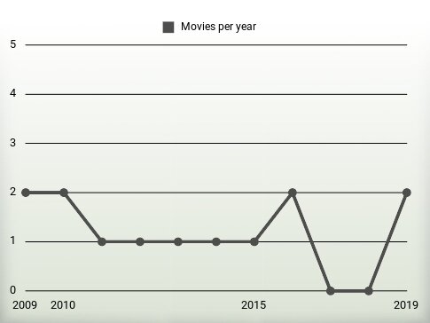 Movies per year