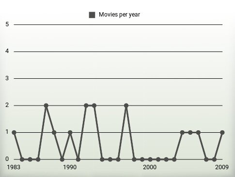 Movies per year