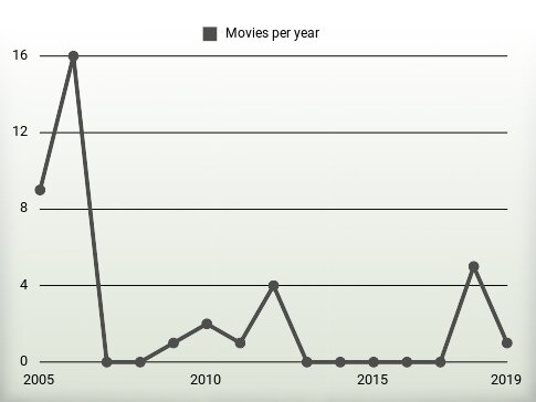 Movies per year