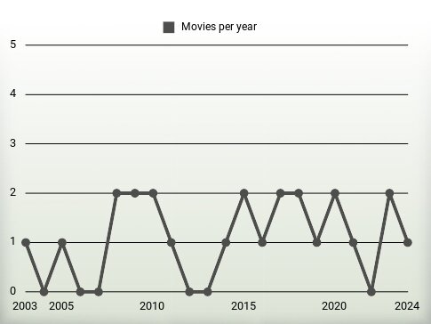 Movies per year