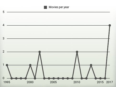 Movies per year