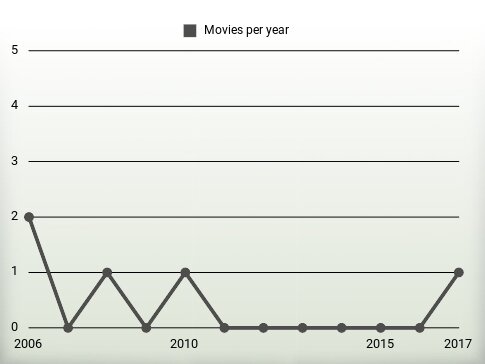 Movies per year