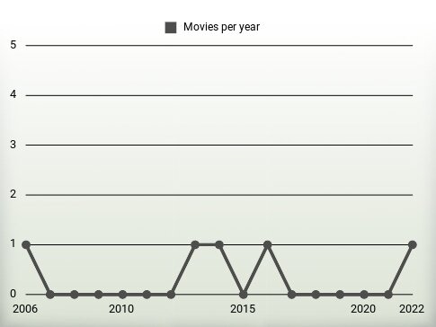 Movies per year