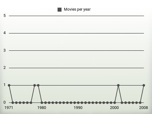 Movies per year