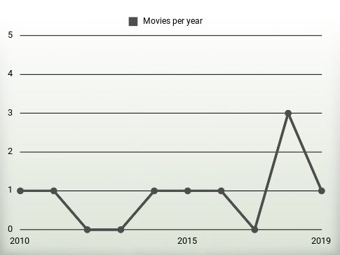 Movies per year