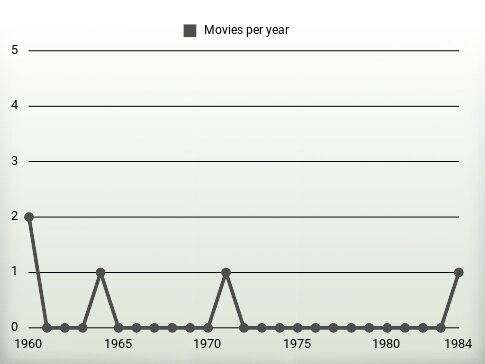 Movies per year