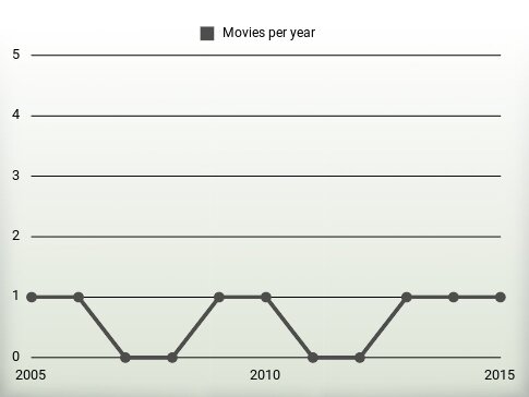 Movies per year