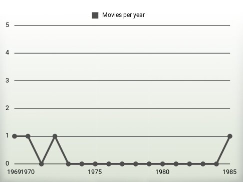 Movies per year