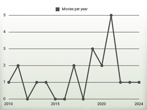 Movies per year