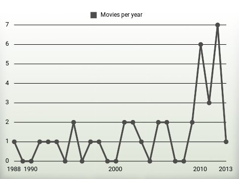 Movies per year