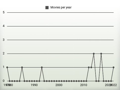 Movies per year