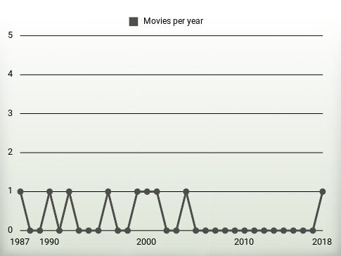 Movies per year