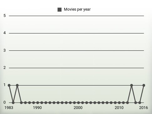 Movies per year