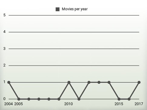 Movies per year